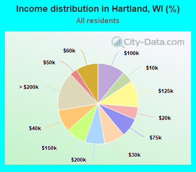 Income distribution in Hartland, WI (%)