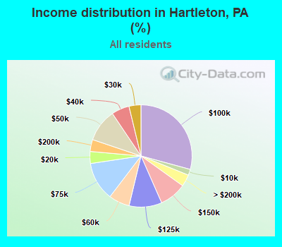 Income distribution in Hartleton, PA (%)