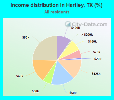 Income distribution in Hartley, TX (%)