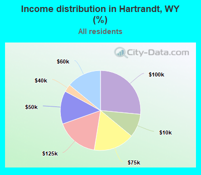 Income distribution in Hartrandt, WY (%)