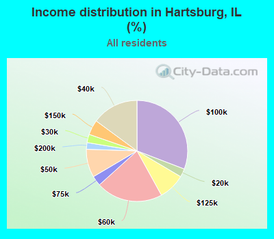 Income distribution in Hartsburg, IL (%)