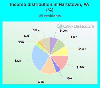 Income distribution in Hartstown, PA (%)