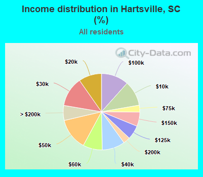 Income distribution in Hartsville, SC (%)