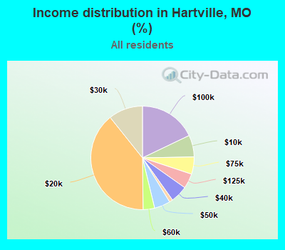 Income distribution in Hartville, MO (%)