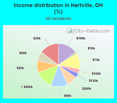 Income distribution in Hartville, OH (%)