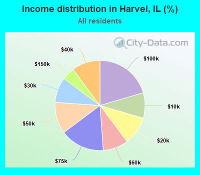 Income distribution in Harvel, IL (%)