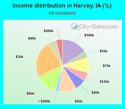 Income distribution in Harvey, IA (%)