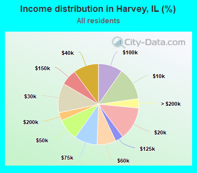Income distribution in Harvey, IL (%)