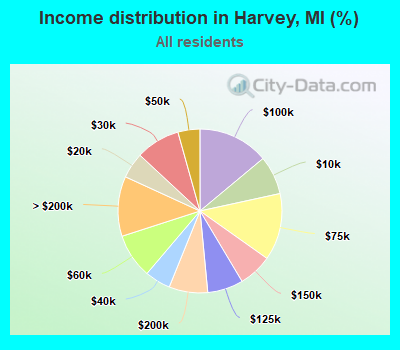 Income distribution in Harvey, MI (%)