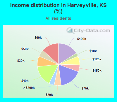Income distribution in Harveyville, KS (%)