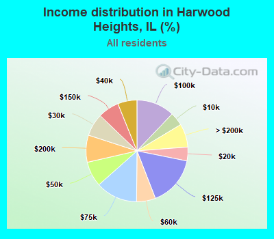 Income distribution in Harwood Heights, IL (%)