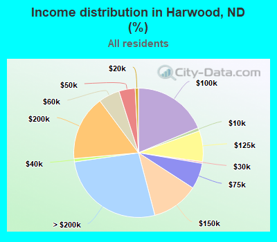 Income distribution in Harwood, ND (%)