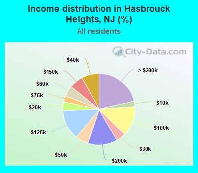 Income distribution in Hasbrouck Heights, NJ (%)