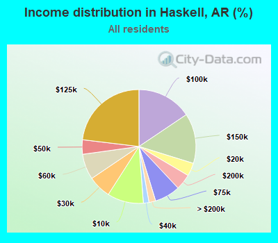 Income distribution in Haskell, AR (%)