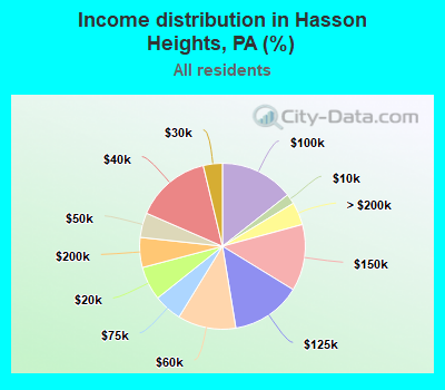 Income distribution in Hasson Heights, PA (%)