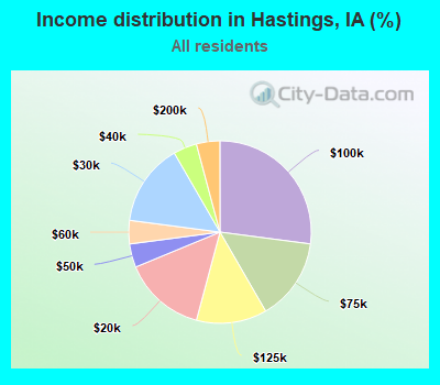 Income distribution in Hastings, IA (%)