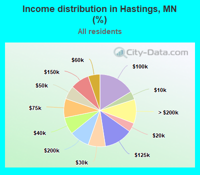 Income distribution in Hastings, MN (%)