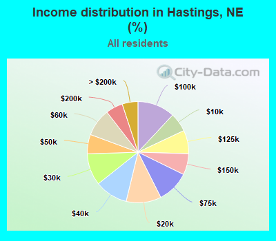 Income distribution in Hastings, NE (%)