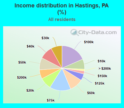 Income distribution in Hastings, PA (%)