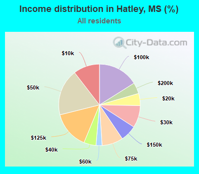 Income distribution in Hatley, MS (%)