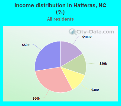 Income distribution in Hatteras, NC (%)
