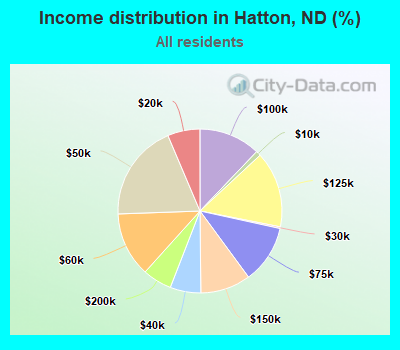 Income distribution in Hatton, ND (%)