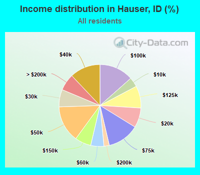 Income distribution in Hauser, ID (%)