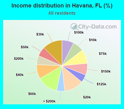 Income distribution in Havana, FL (%)