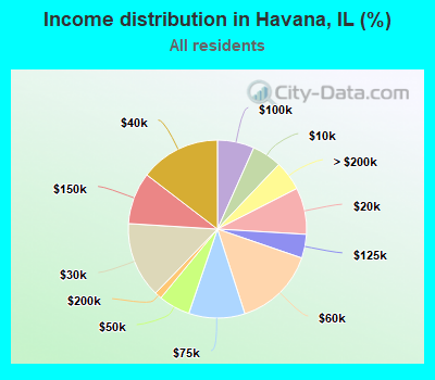 Income distribution in Havana, IL (%)