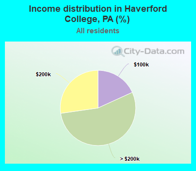 Income distribution in Haverford College, PA (%)