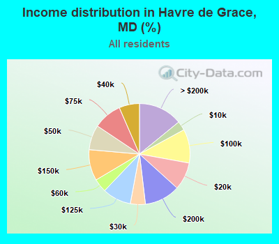 Income distribution in Havre de Grace, MD (%)