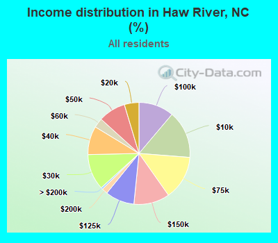 Income distribution in Haw River, NC (%)