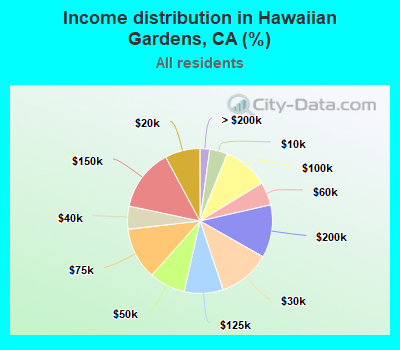 Income distribution in Hawaiian Gardens, CA (%)