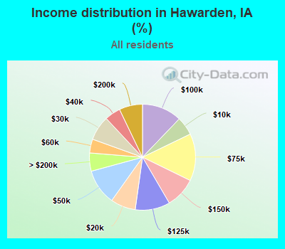 Income distribution in Hawarden, IA (%)