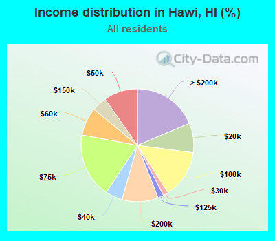 Income distribution in Hawi, HI (%)