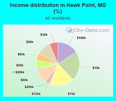 Income distribution in Hawk Point, MO (%)