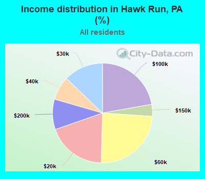 Income distribution in Hawk Run, PA (%)