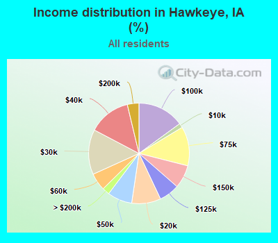 Income distribution in Hawkeye, IA (%)