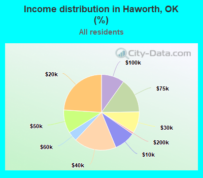 Income distribution in Haworth, OK (%)