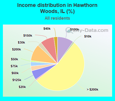 Income distribution in Hawthorn Woods, IL (%)