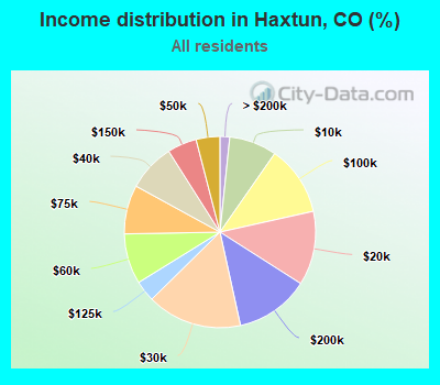 Income distribution in Haxtun, CO (%)