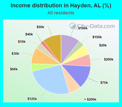 Income distribution in Hayden, AL (%)