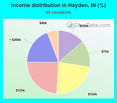 Income distribution in Hayden, IN (%)
