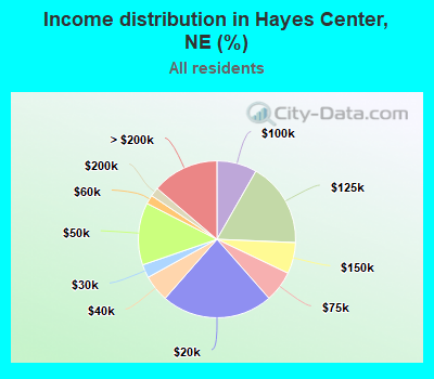 Income distribution in Hayes Center, NE (%)