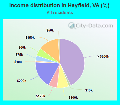 Income distribution in Hayfield, VA (%)