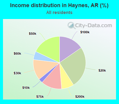 Income distribution in Haynes, AR (%)