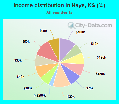 Income distribution in Hays, KS (%)