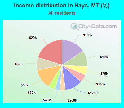 Income distribution in Hays, MT (%)