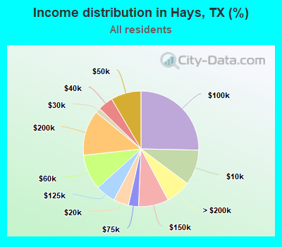 Income distribution in Hays, TX (%)