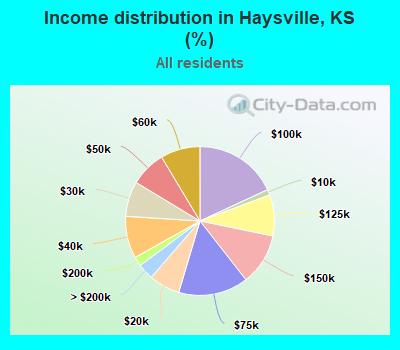 Income distribution in Haysville, KS (%)